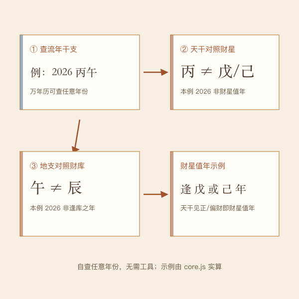 旺财流年自查三步图