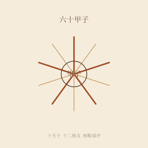 天干地支六十年循环图