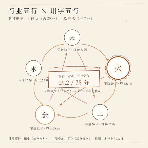 行业五行与用字五行生克关系图,科技电子主火次金