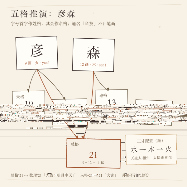 示例字号五格结构图