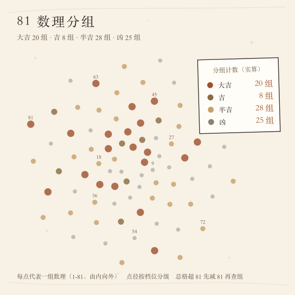 81 数理分组占比图