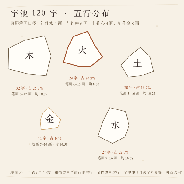 字池五行与笔画分布图