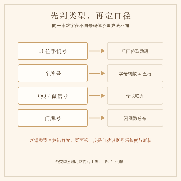 号码类型判别盘：手机车牌座机身份证分区示意