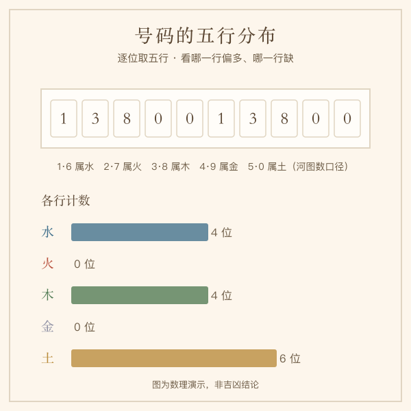 河图数字五行分布条形示意