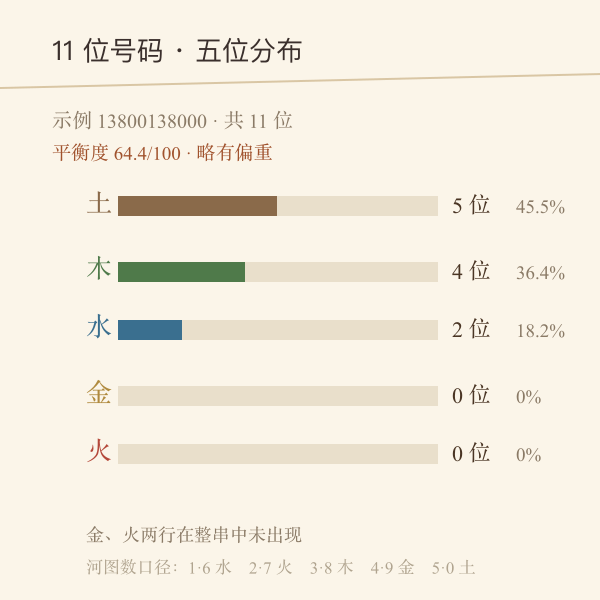 示例号码 13800138000 的五行位数条形示意：土 5 位占 45.5%、木 4 位、水 2 位，金与火为 0 位