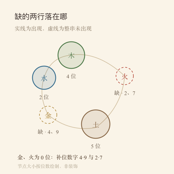 五行轮示意：金与火两行在示例号码中完全缺失