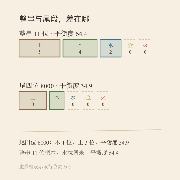 整串与尾四位对比示意：尾四位 8000 中土 3 位、木 1 位，平衡度 34.9；整串 11 位平衡度 64.4