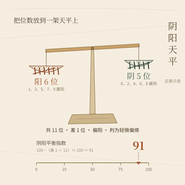号码阴阳平衡的天平示意：一侧阳 6 位，一侧阴 5 位，指针落在平衡指数 91 的刻度上