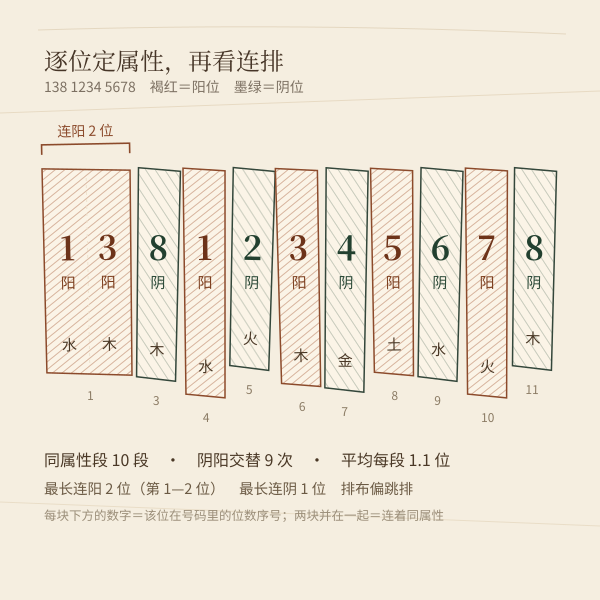 号码逐位阴阳排布示意：褐红为阳位、墨绿为阴位，段带显示连排长度