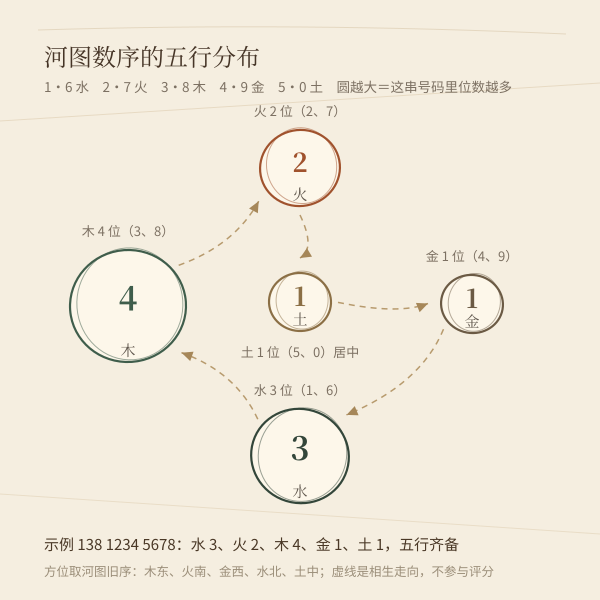 河图数序五行分布图：水 3、火 2、木 4、金 1、土 1 的位数条