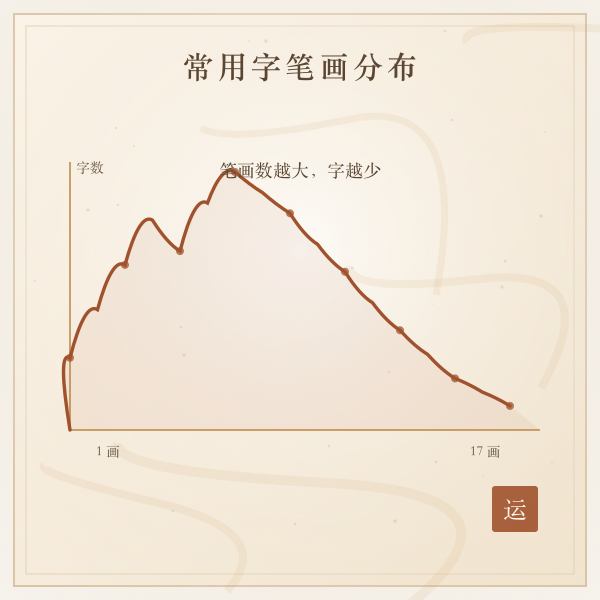 汉字笔画数与结构分布示意图