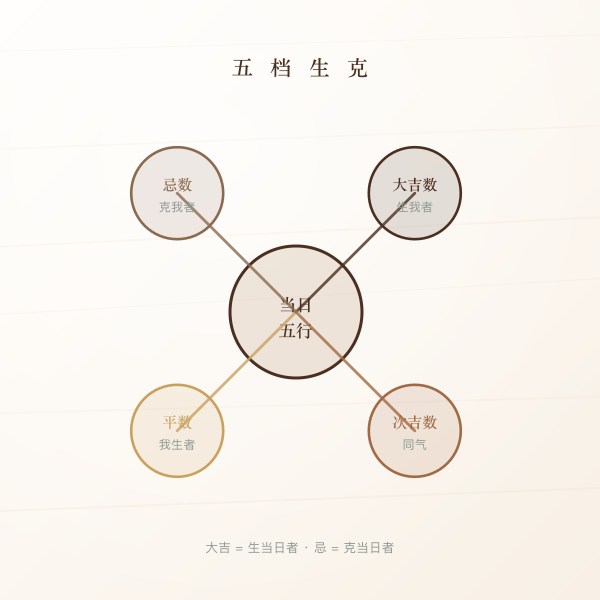 五行生克五档关系图