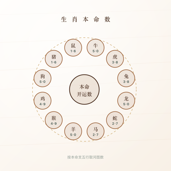 十二生肖本命五行与开运数字对应图