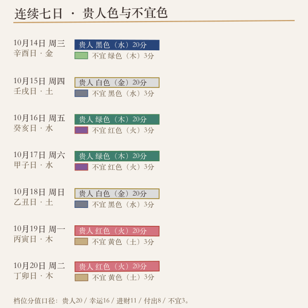 未来七日贵人色与不宜色条形图