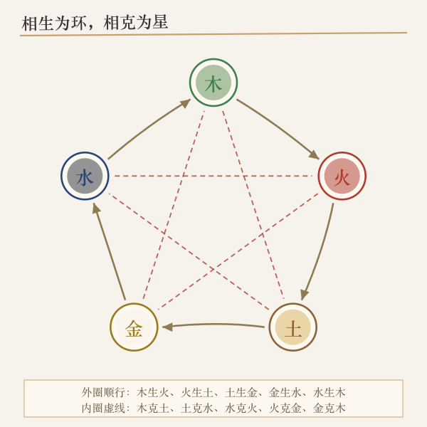 五行相生相克环示意