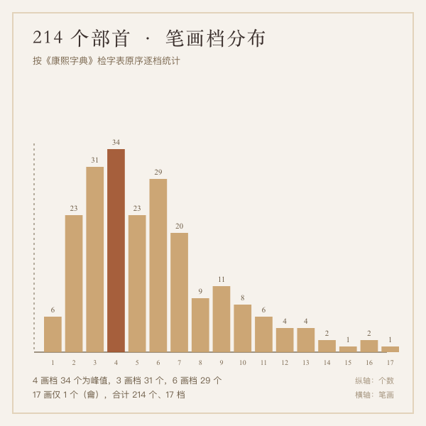 康熙 214 部首按笔画档分布图