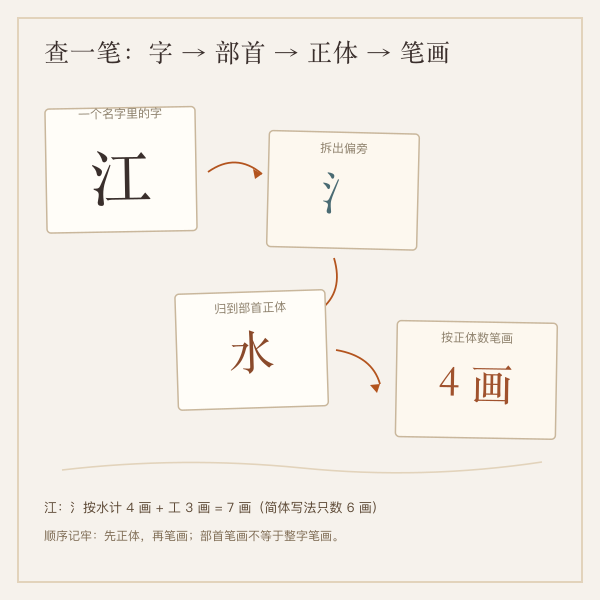 部首、正体与笔画的查表顺序示意
