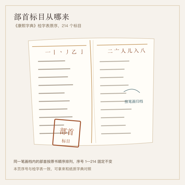 线装字典页与部首标目示意