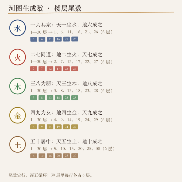河图生成数与楼层尾数五行分布