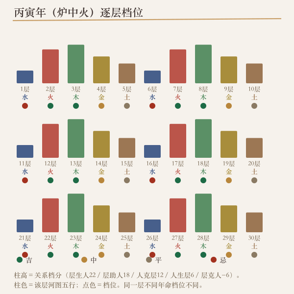 示例年份的逐层档位条形图