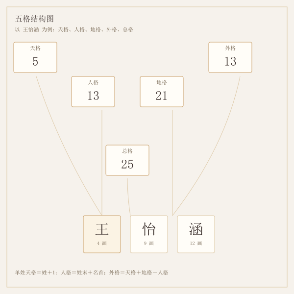 五格结构图