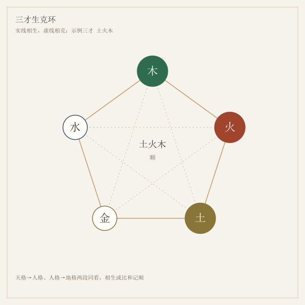 三才生克环