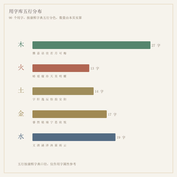 用字库五行分布