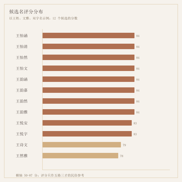 候选名评分分布