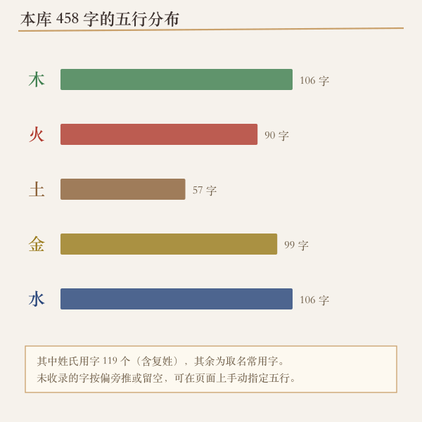 本库收录字的五行分布