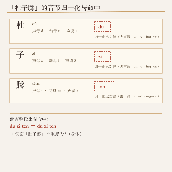 姓名音节归一化与滑窗比对流程