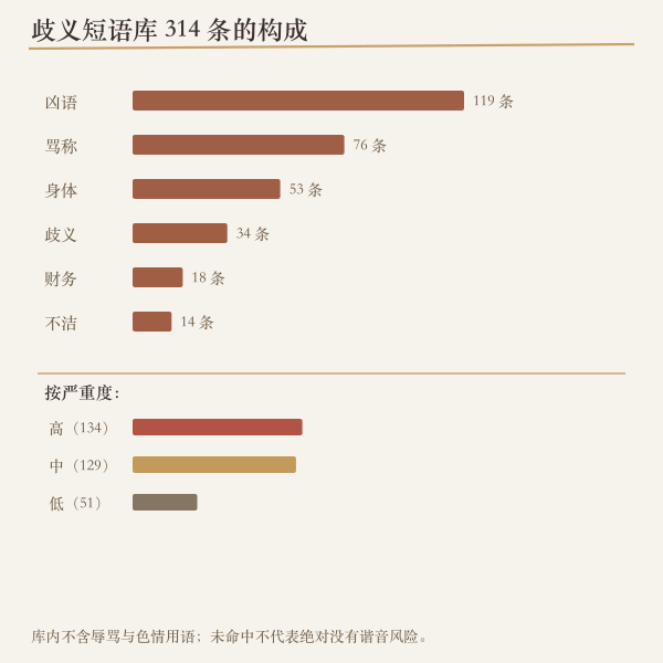 歧义短语库按类别与严重度构成