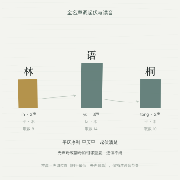 图一 · 示例「林语桐」声调起伏(实算)