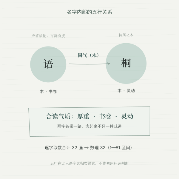 图二 · 五行分布与生克关系(实算)