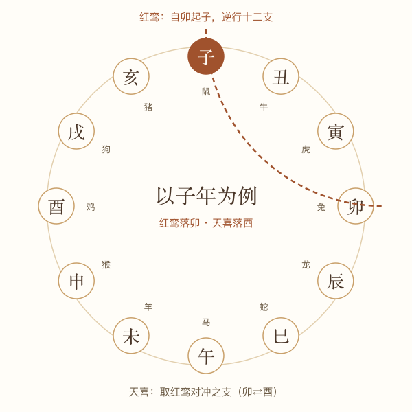 红鸾天喜十二宫环形对照图
