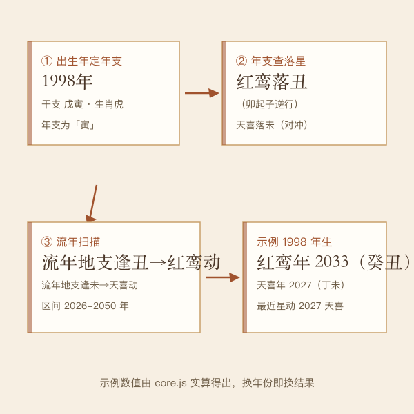 红鸾天喜婚期三步推算流程图