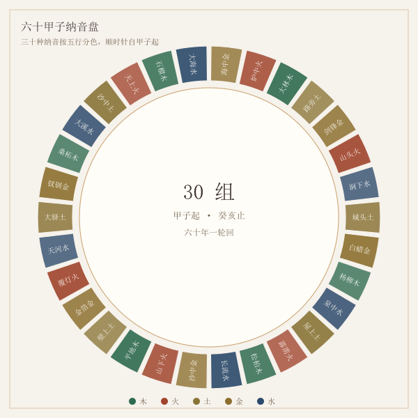六十甲子纳音盘