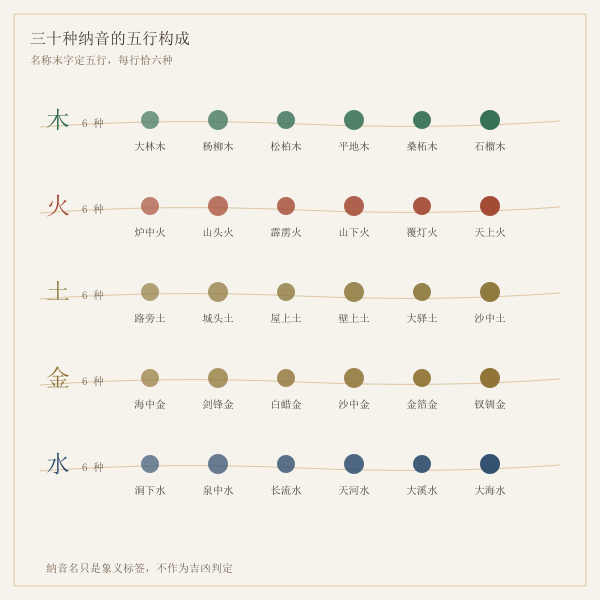 三十种纳音的五行构成