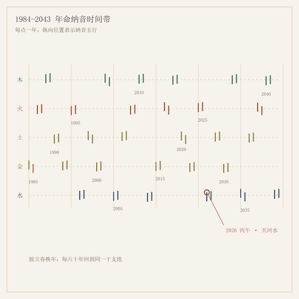 1984-2043 年命纳音时间带