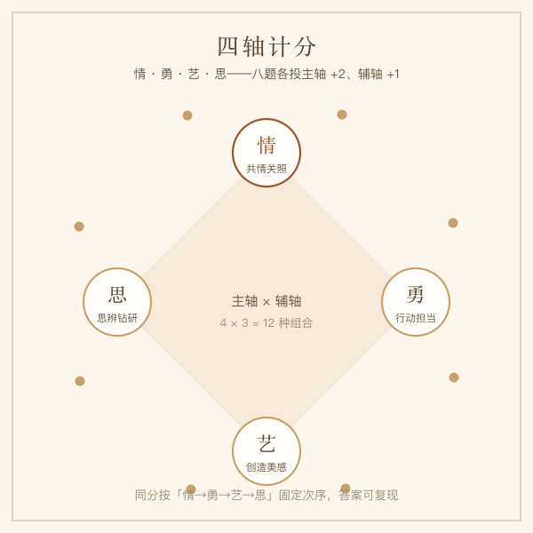 前世今生测试四轴计分流程示意
