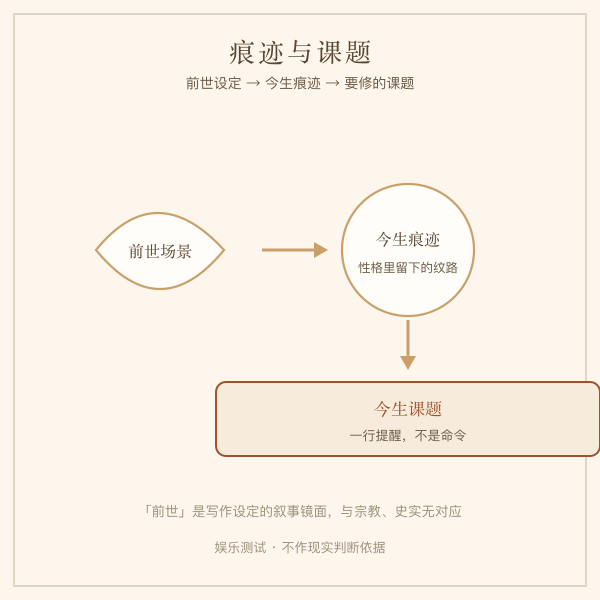 今生痕迹与课题心盘示意