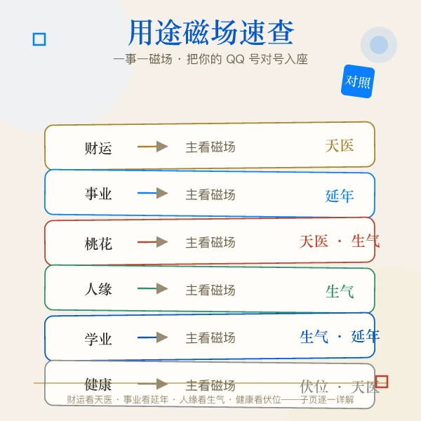 QQ号用途磁场速查图