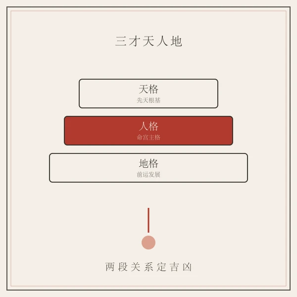 天格人格地格外格总格五格结构图