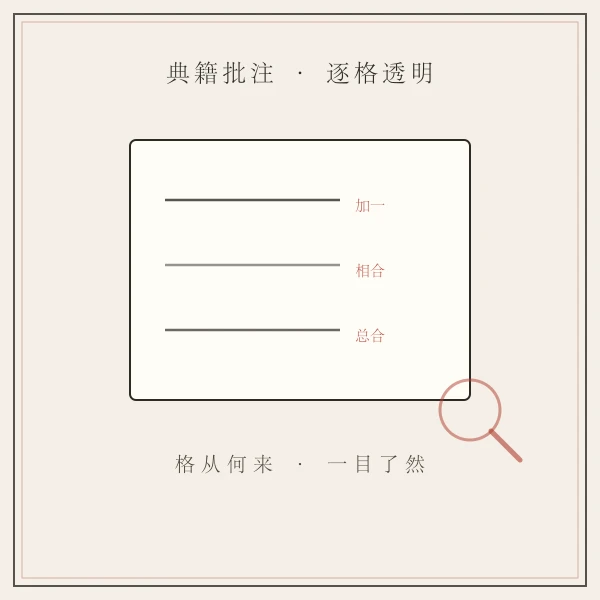 典籍公式批注与数理演算主题图
