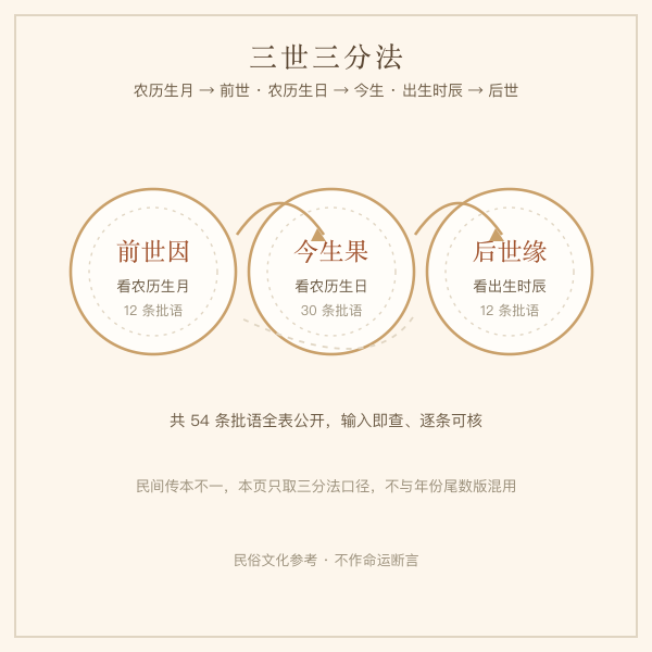 三世轮回前世今生后世关系示意