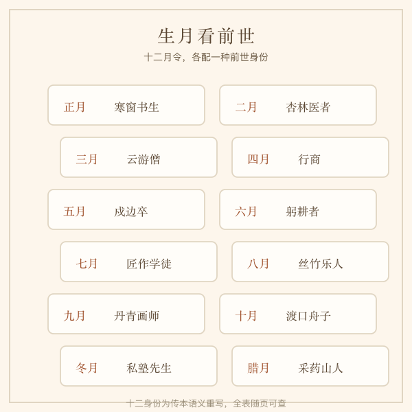 农历十二月令对应前世身份示意
