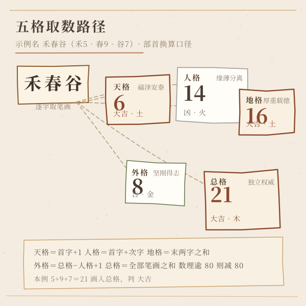 五格排盘示意:天格人格地格外格总格的取数路径