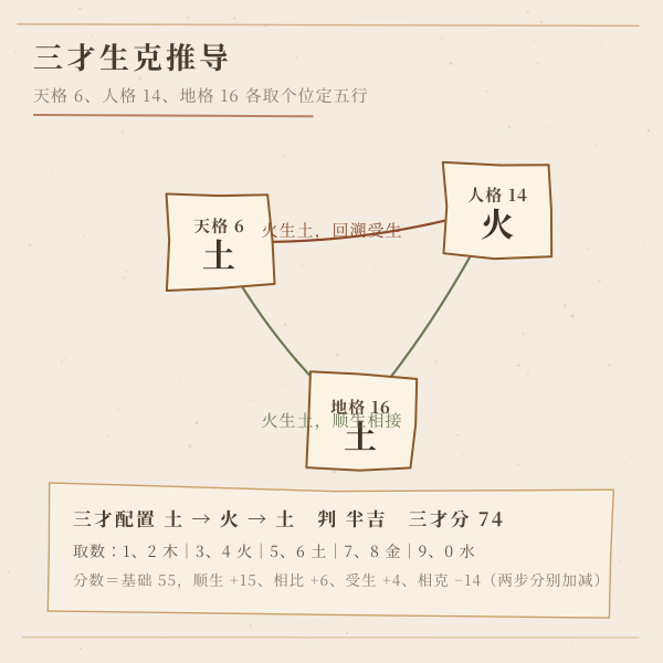 三才五行生克链示意