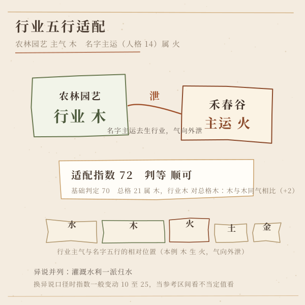 行业五行与名字主运的适配对照