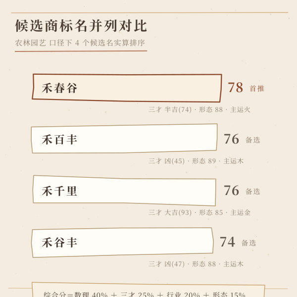 候选商标名并列对比与排序