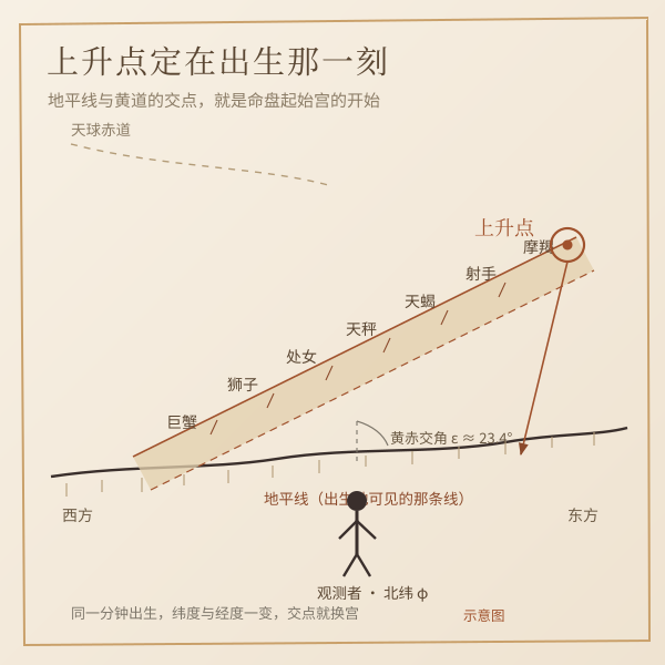 上升点：出生那一刻，东方地平线正在升起的黄道位置就是上升点，它每约两小时推进一个星座。